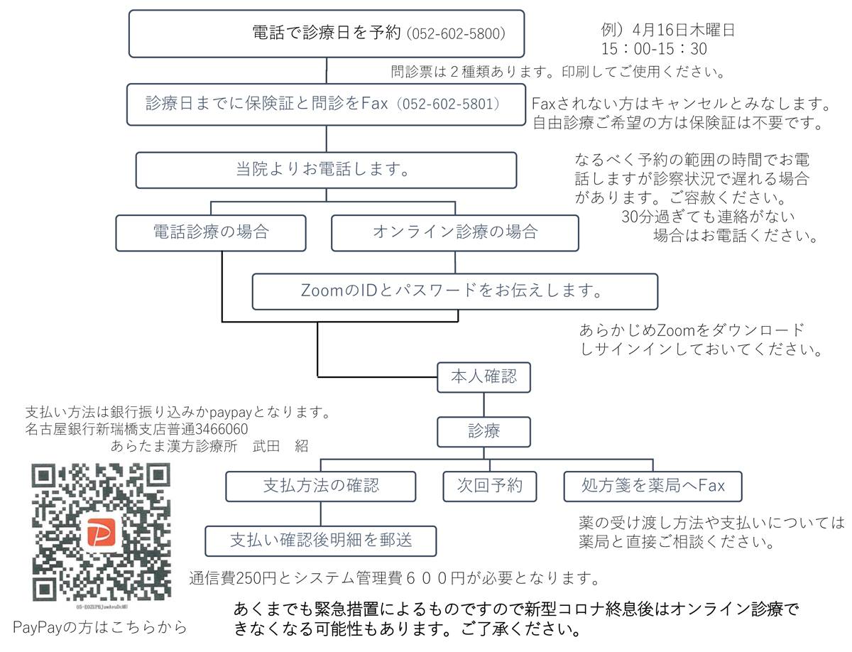 診療の流れ